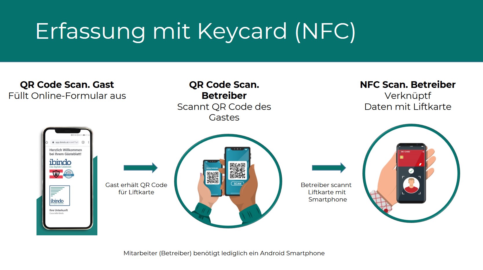 Contact Tracing mit Skiliftkarte NFC Gästeerfassung